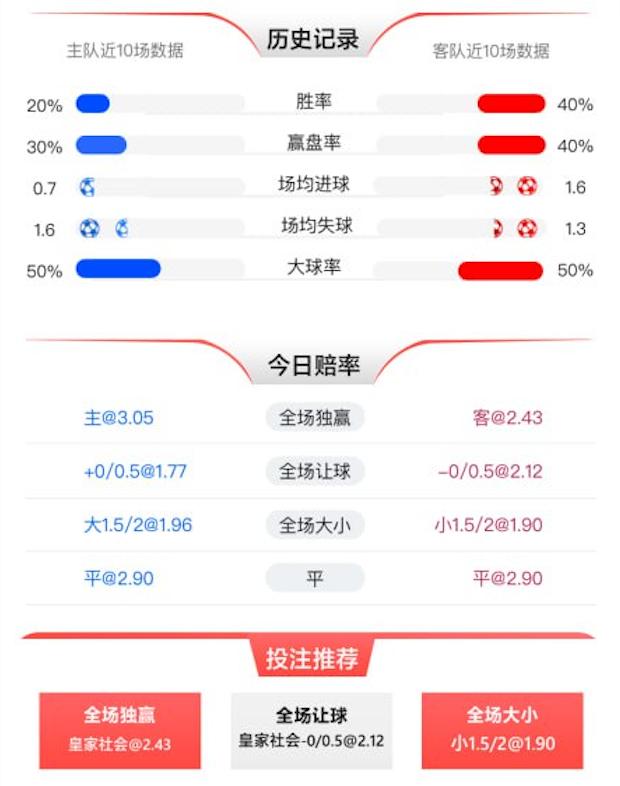 1月10日 西甲 赫塔费 vs 皇家社会 赛事分析