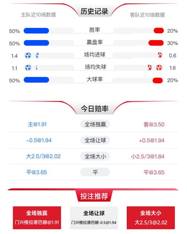 1月11日 德甲 门兴格拉德巴赫 vs 奥格斯堡 赛事分析