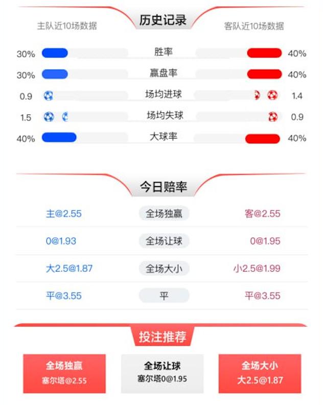 1月13日 西甲 塞维利亚 vs 塞尔塔 赛事分析