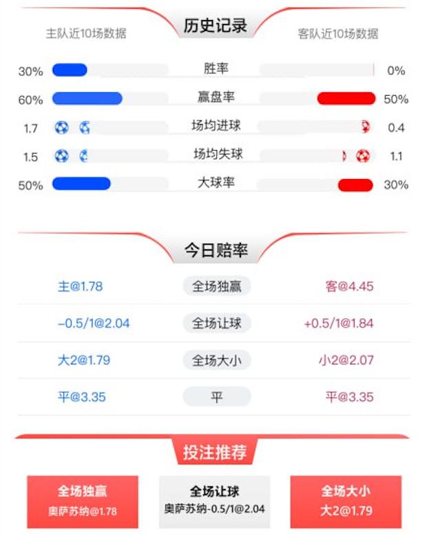 1月18日 西甲 奥萨苏纳 vs 皇家奥维耶多 赛事分析