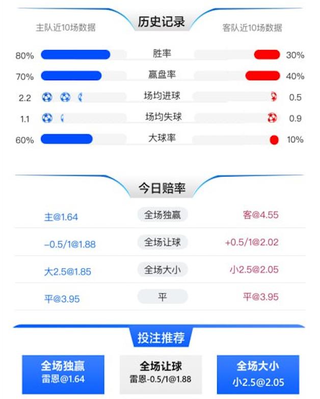 1月19日 法甲 雷恩 vs 勒阿弗尔 赛事分析