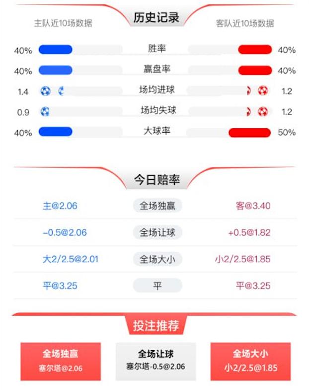 1月19日 西甲 塞尔塔 vs 巴列卡诺 赛事分析
