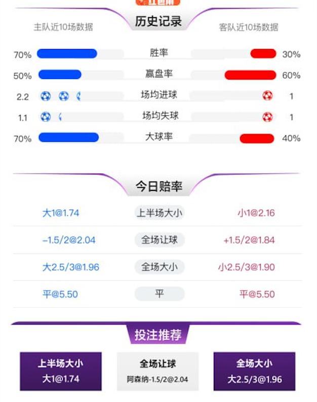 2月7日 英超 阿森纳 vs 桑德兰 赛事分析